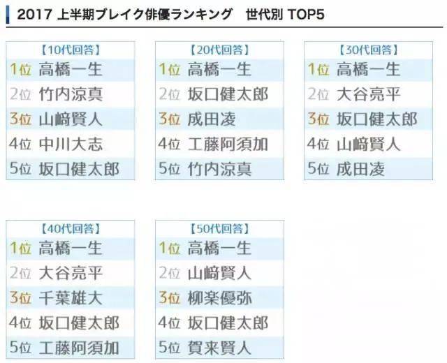 本季日剧最佳女主 我投这位男演员一票 高桥一生