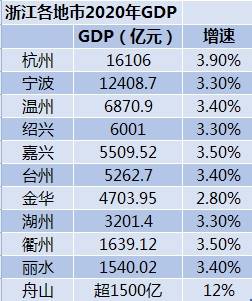 浙江省2020个城市GDP_2020年各省市区GDP排名 新