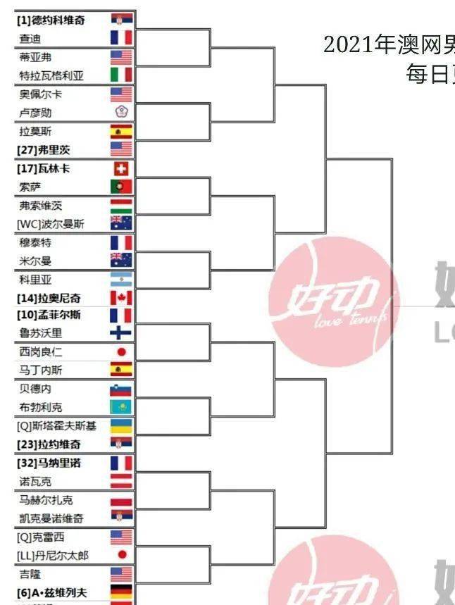 2021澳网预测德约恐遭蒂姆总理夹击肯宁卫冕几乎没戏