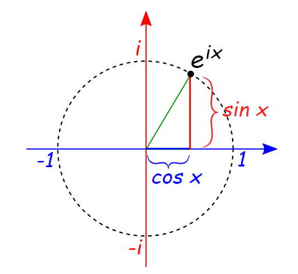 【趣味科学】怎么向小学生解释欧拉公式 e^(πi) 1=0?