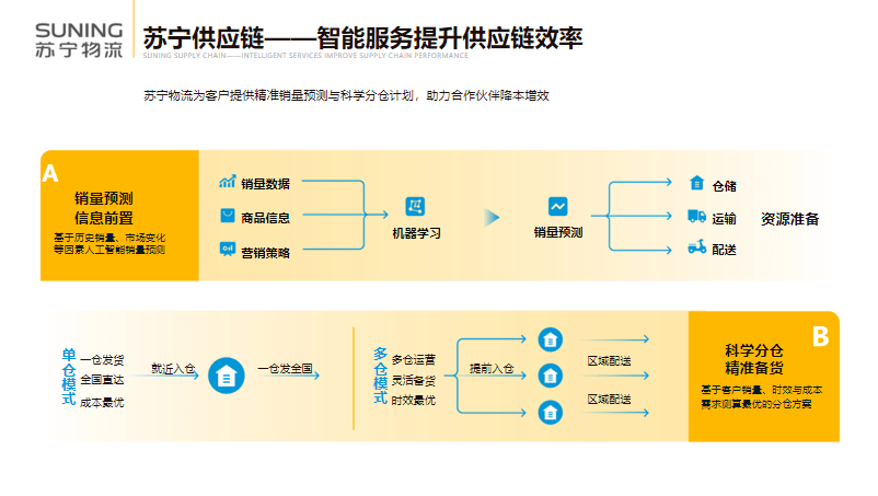 苏宁物流配送模式图片