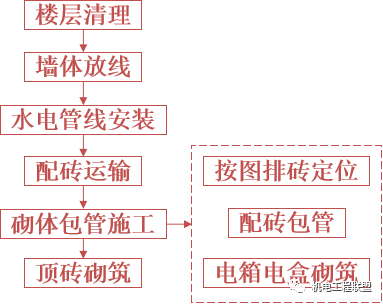 砌體包管施工工法及質量控制