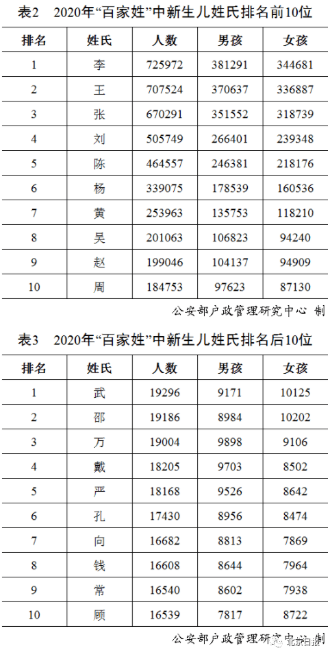 2020年中国人口普查姓氏_2020年姓氏人口普查(3)