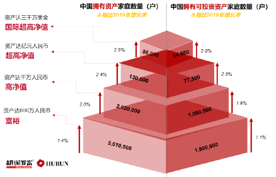 家族办公室 中国富人最新投资意向来了 减少全球投资 回归中国 高净值人群