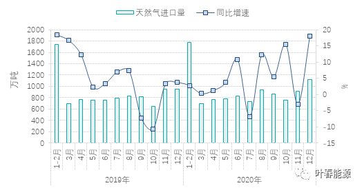 半岛体育app重磅 《中国能源发展报告2021》显示：天然气生产和消费较快增长(图4)