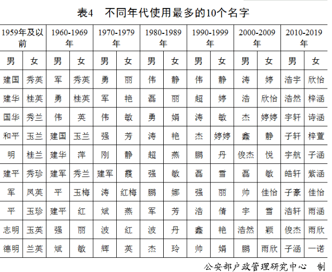 2020年百家姓排名人口_百家姓2020年最新排名(3)