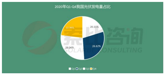 利用小時數2020年我國光伏發電利用小時數,東北地區1492小時排名第一