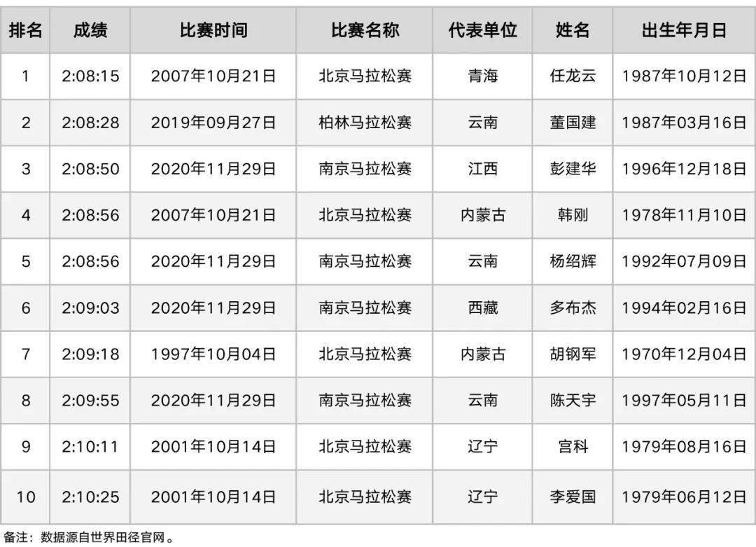 中国男子马拉松史上「最快十强」_宫科