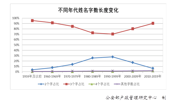 冷姓人口_人口普查图片