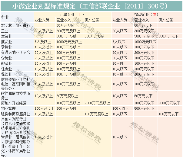 各位一定要區分小微企業和小型微利企業,因為他們在稅收上有很大不同