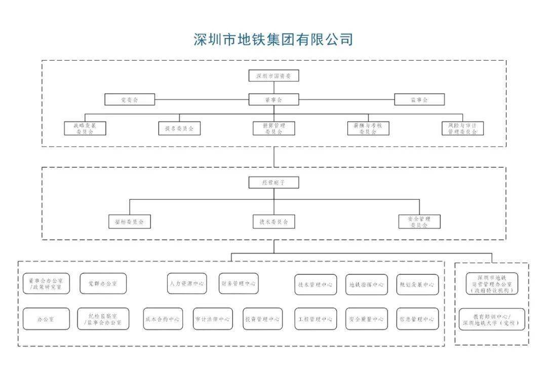 機構包括寧波市軌道交通工程建設指揮部和寧波市軌道交通集團有限公司