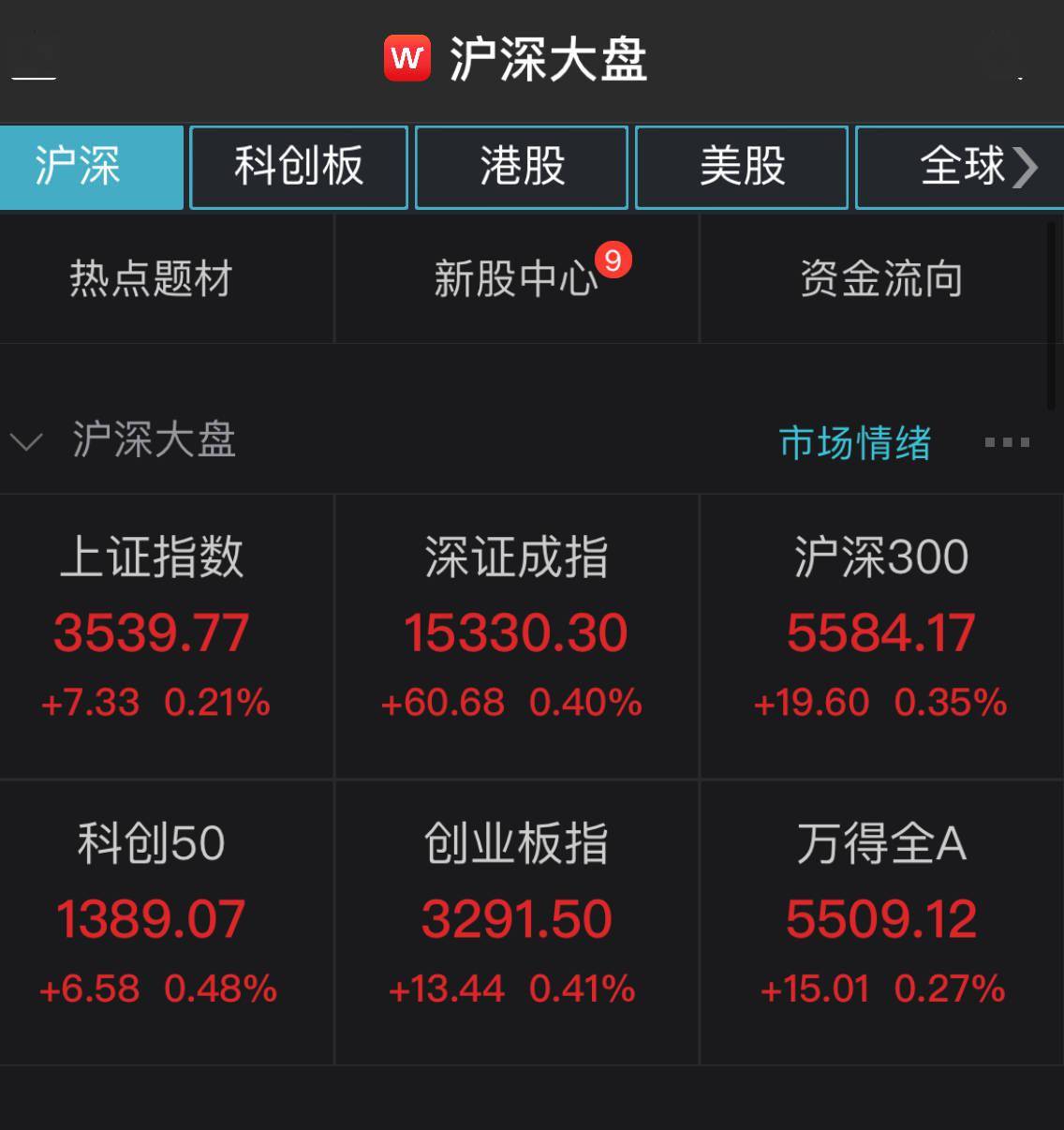 a股开盘走高,上证综指上涨0.21%,黄金板块领涨