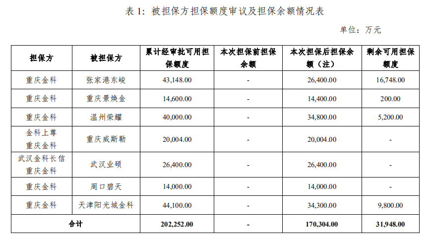 金科股份有限公司宣布其控股子公司为七家参与公司提供担保
