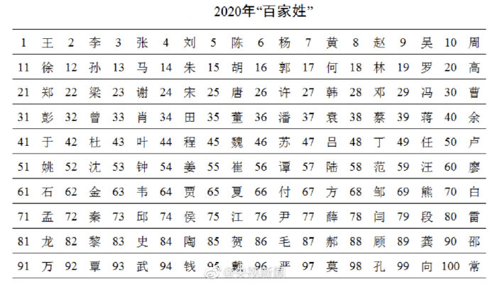 百家姓人口数量排名_百家姓人口排名图片(3)