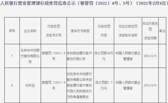 中关村银行违法遭央行处罚 第一大股东为用友网