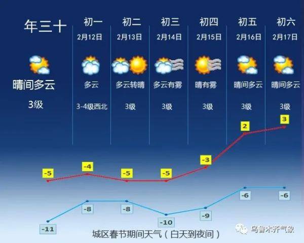 春节乌鲁木齐天气预报看过来无明显冷空气活动