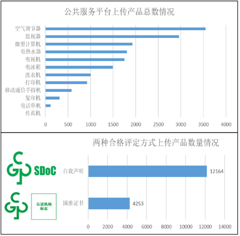 中国RoHS合格评定信息已超过1.1万条_限制