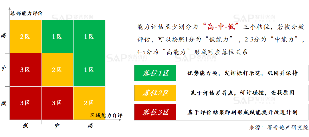 房企做强区域,从"强区域"组织能力评估开始