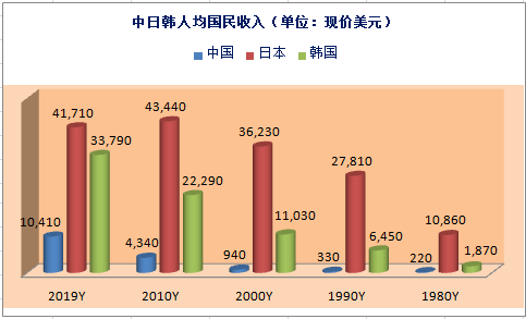 1990年韩国经济总量是多少_韩国经济图片(2)