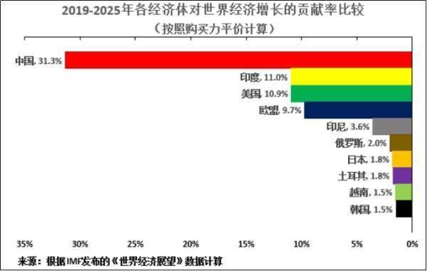 图7所示的是中国,发达国家和发展中国家gdp增长的比较:根据imf预测