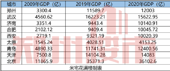 西安gdp值_西安市上半年GDP数据发布,昔日金周至银户县如今押后营(3)