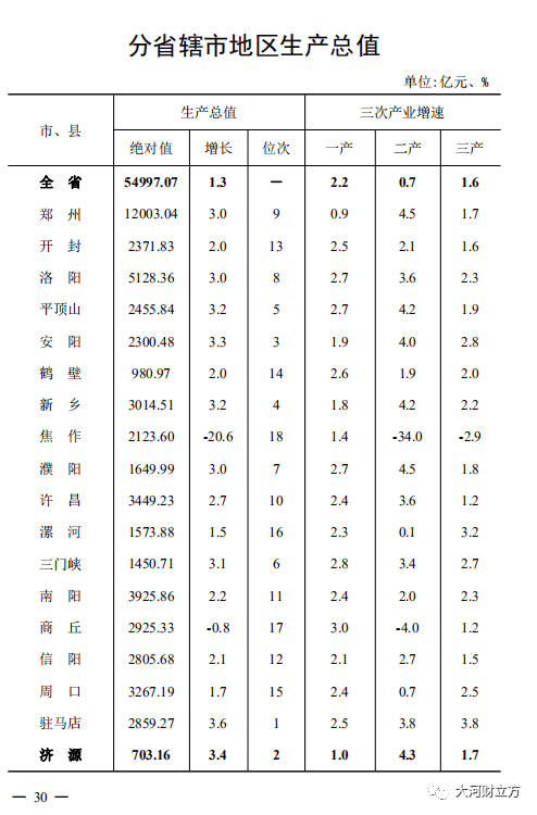 2020年平顶山市GDP_2020年临汾市GDP总量突破1500亿大关(2)