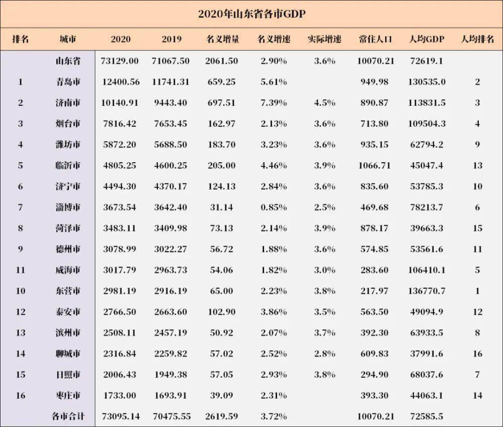 山东gdp挤水各排多少_下调1052.12亿,青岛GDP排名降至近20年最低位(3)