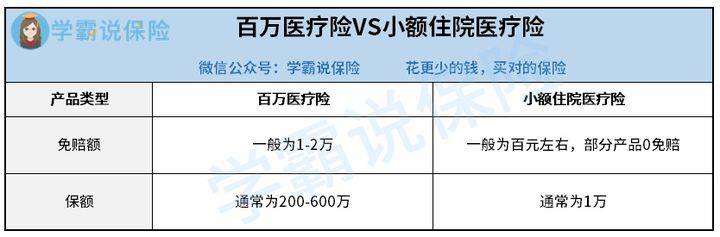 一般小額住院醫療險的免賠額很低甚至為0,但是報銷上限大概也就1/2萬