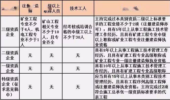 最全整理 | 建筑业施工总承包资质标准、人员要求