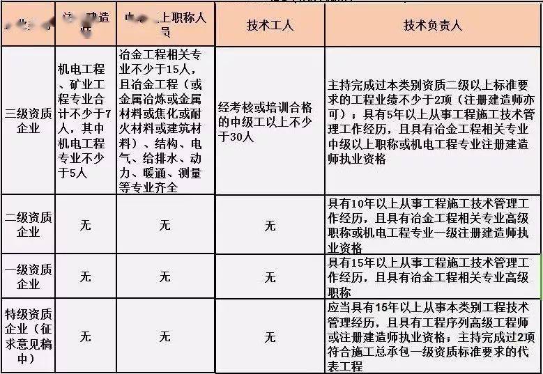 最全整理 | 建筑业施工总承包资质标准、人员要求