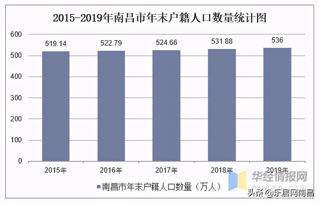2019年城市统计数据人口数据_中国最新人口数据统计