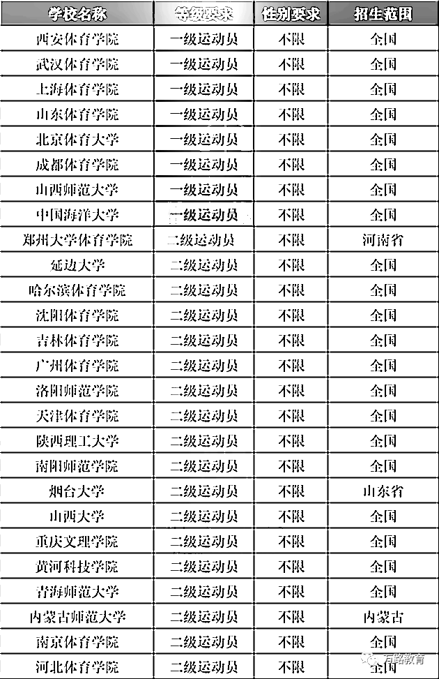 体育单招学校排名_单招体育生最好的学校(2)