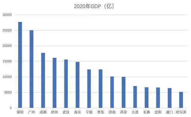 2020成都gdp_2016-2020年成都市地区生产总值、产业结构及人均GDP统计(2)