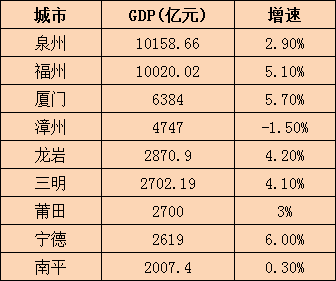 2020年泉州gdp(3)