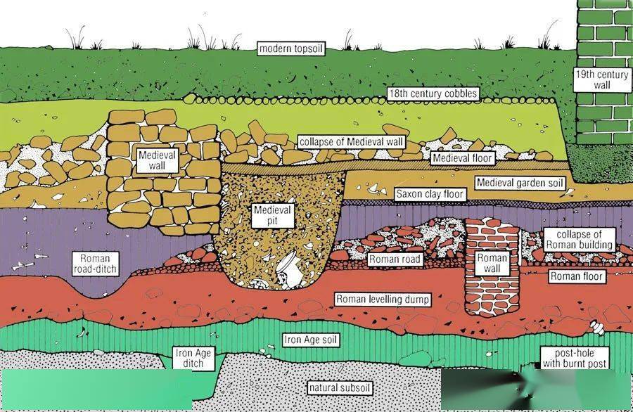 古墓夯土层图解图片
