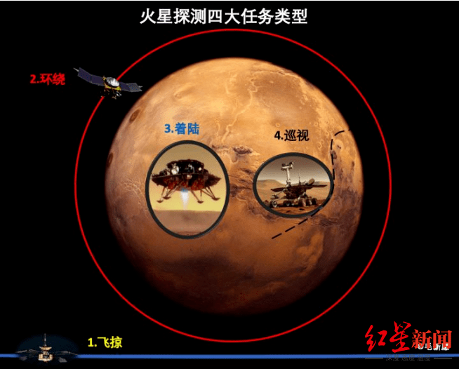 轨道|详解丨天问一号成功进入环火轨道，稍有偏差就会撞击火星或飞离，这颗探测器究竟有多努力？