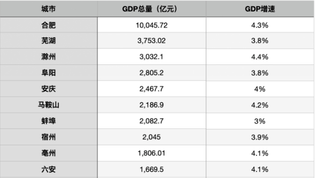 安徽gdp涨_安徽城市gdp(2)