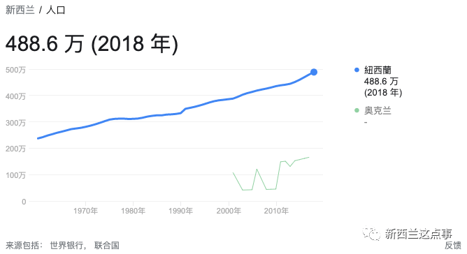 新西兰人口_新西兰人口近470万 移民数超自然人口增长数两倍(3)