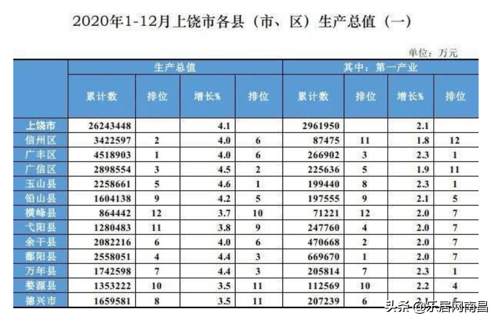 2020宜春的gdp