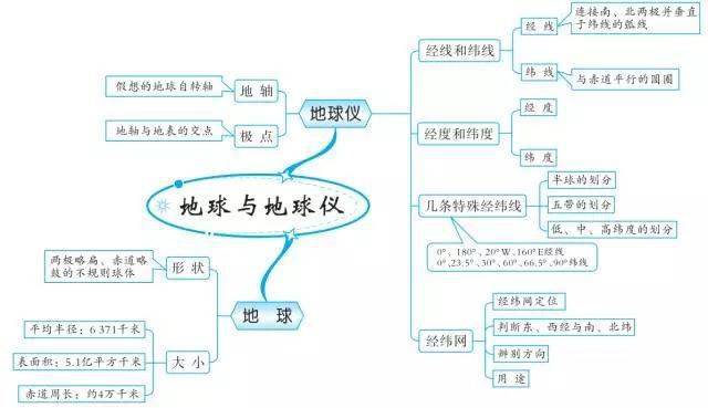 高一人口分布思维导图_高一人口思维导图(2)