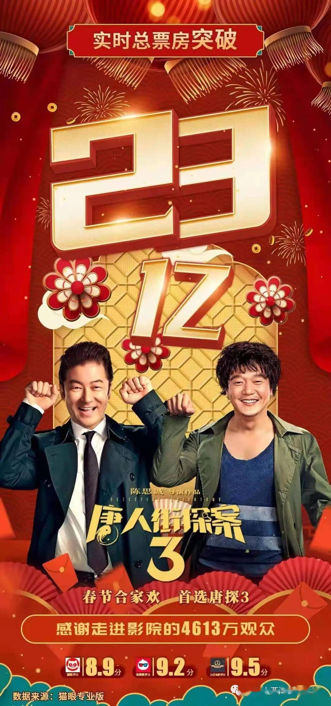 唐人街探案3票房破23亿领跑2021年电影贺岁档