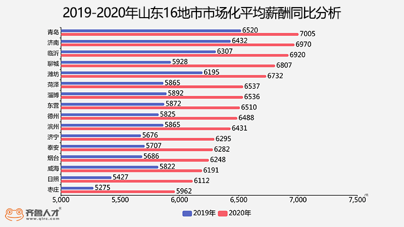 青岛人口平均收入_青岛人口分布图(3)