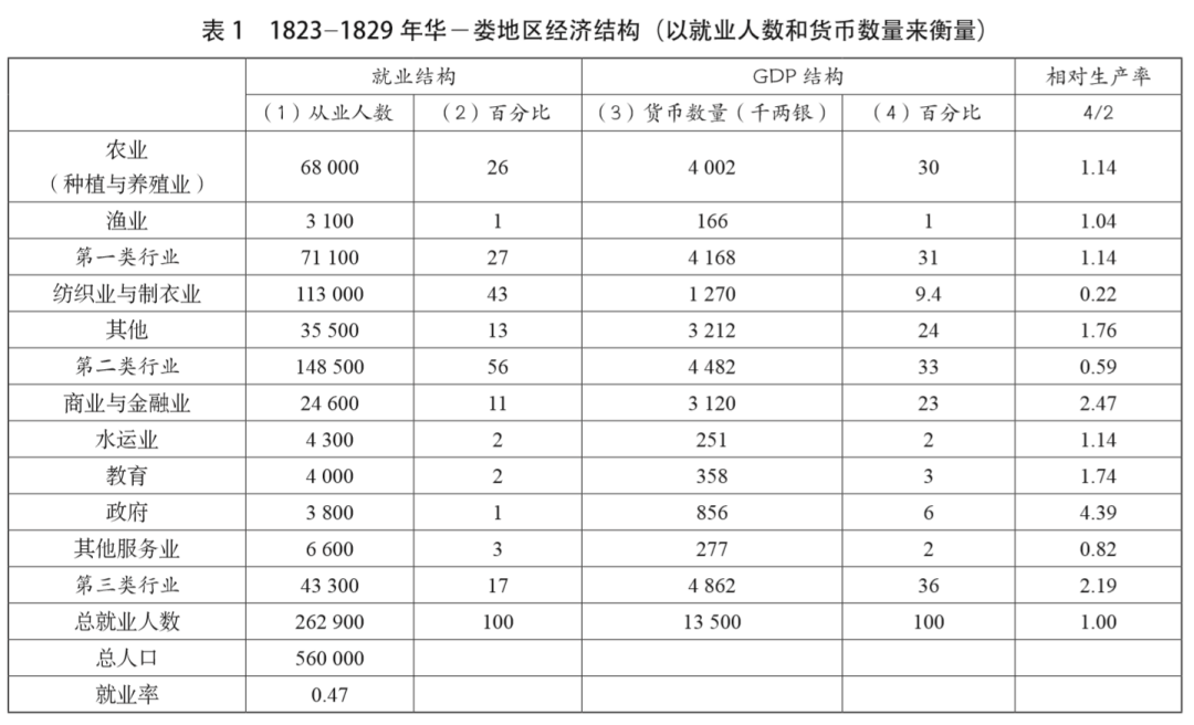 中国的近代gdp(3)