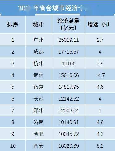 2020年各省首府GDP_2020年各省份GDP出炉,国内生产总值突破百万亿元关口(2)