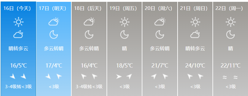 黃石近一周天氣預報