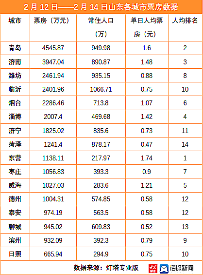 春节档票房排行_票房排行(4)