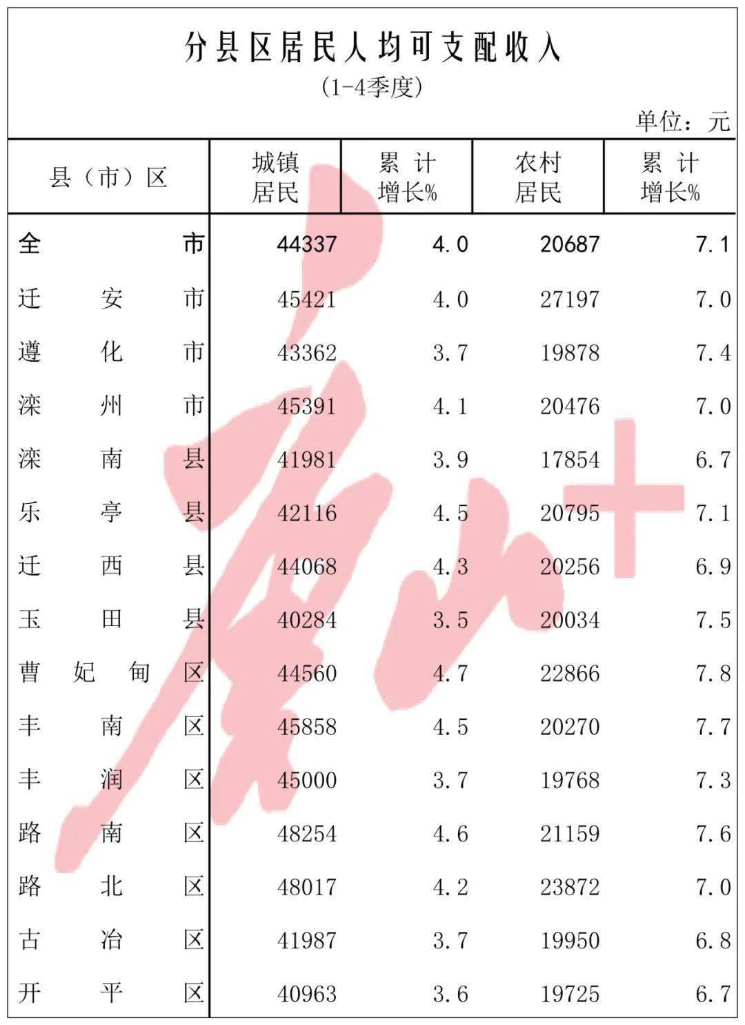 唐山人均可支配收入_人均可支配收入