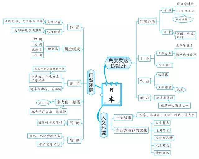 东南亚人口思维导图_东南亚思维导图