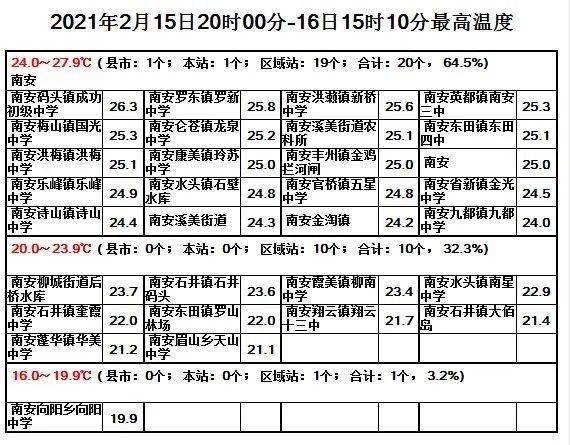 南安人口有多少人_福建省八大人口县 南安户籍超160万,晋江常住超210万(3)