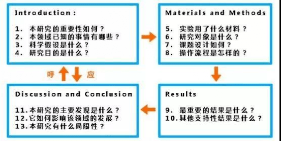 论文撰写难以下笔 有效规划是关键 写作